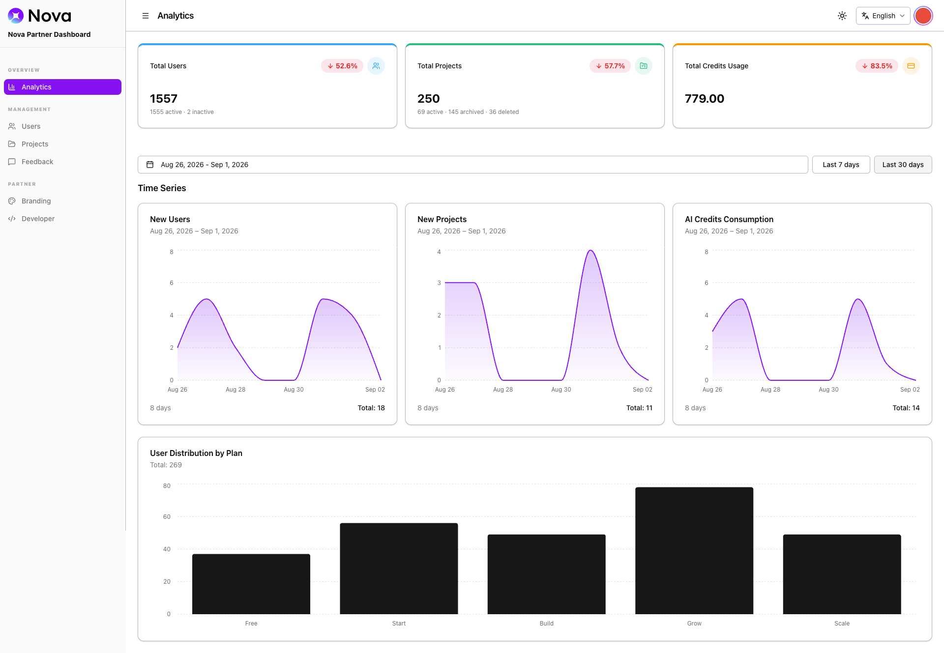 The Nova Partner Dashboard's Analytics page, showing total users, projects, and credit usage, time series charts, and a user distribution by plan chart